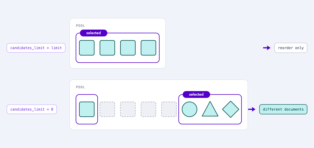 Two rows over the same eight documents, drawn as five identical squares followed by a circle, a triangle, and a diamond. In the first row, candidates_limit equal to limit gives MMR a pool of only the first four squares, all four of which it selects, so the outcome is a reorder. In the second row, candidates_limit of 8 gives it the whole set, and it selects one square plus the circle, triangle, and diamond, leaving four squares unselected, so the outcome is a different set of documents.