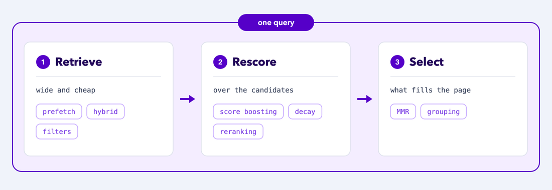 One query drawn as three stages left to right. Retrieve, which is wide and cheap, holds prefetch, hybrid, and filters. Rescore, which runs over the candidates, holds score boosting, decay, and reranking. Select, which decides what fills the page, holds MMR and grouping.