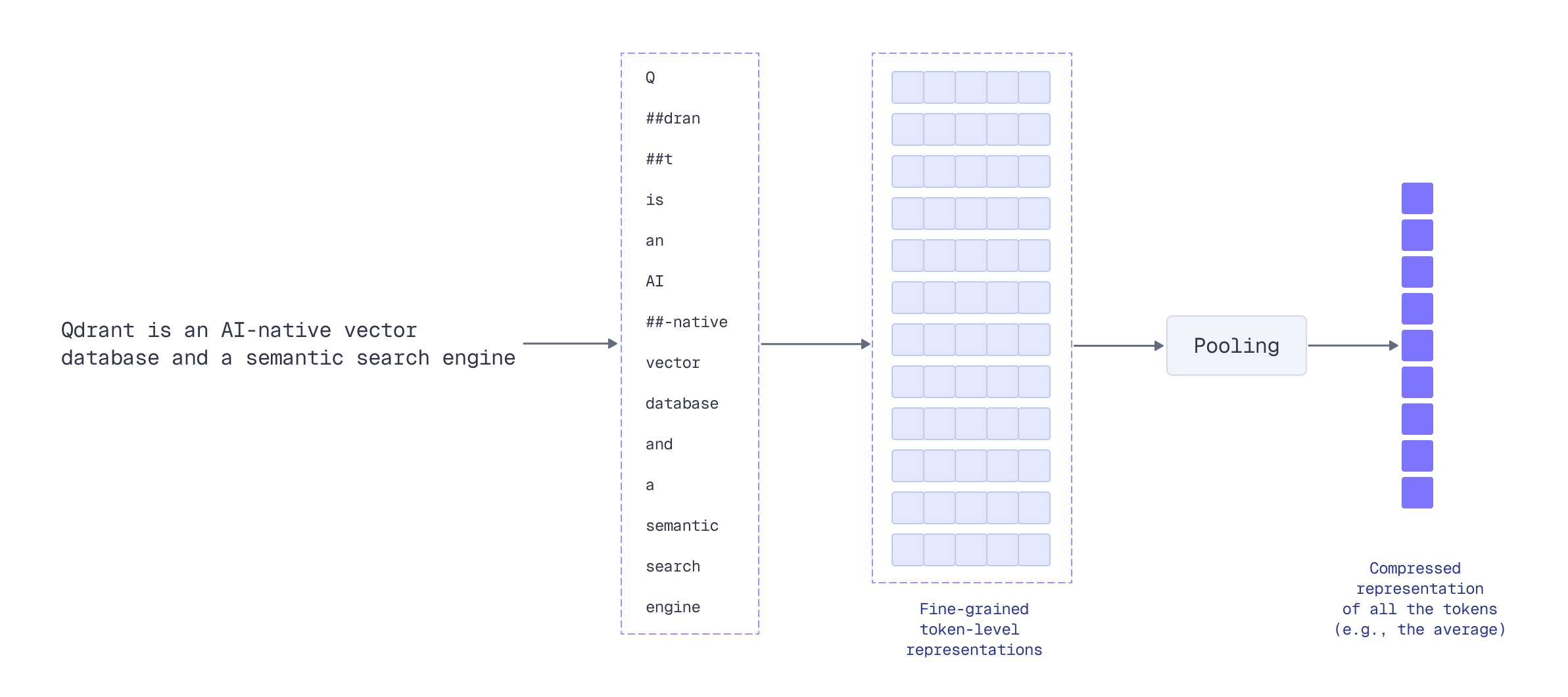 Single vector compresses all details, multi-vector maintains token-level granularity