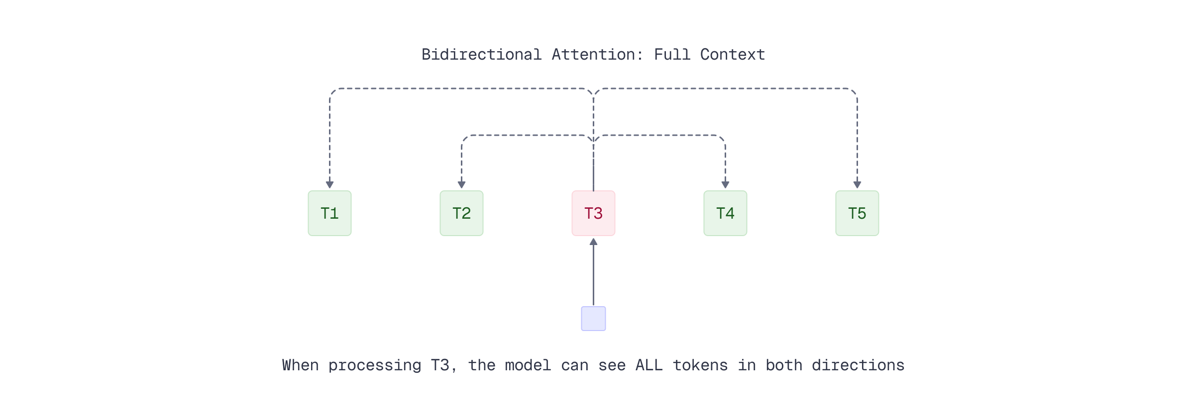 Bidirectional Attention: Full Context