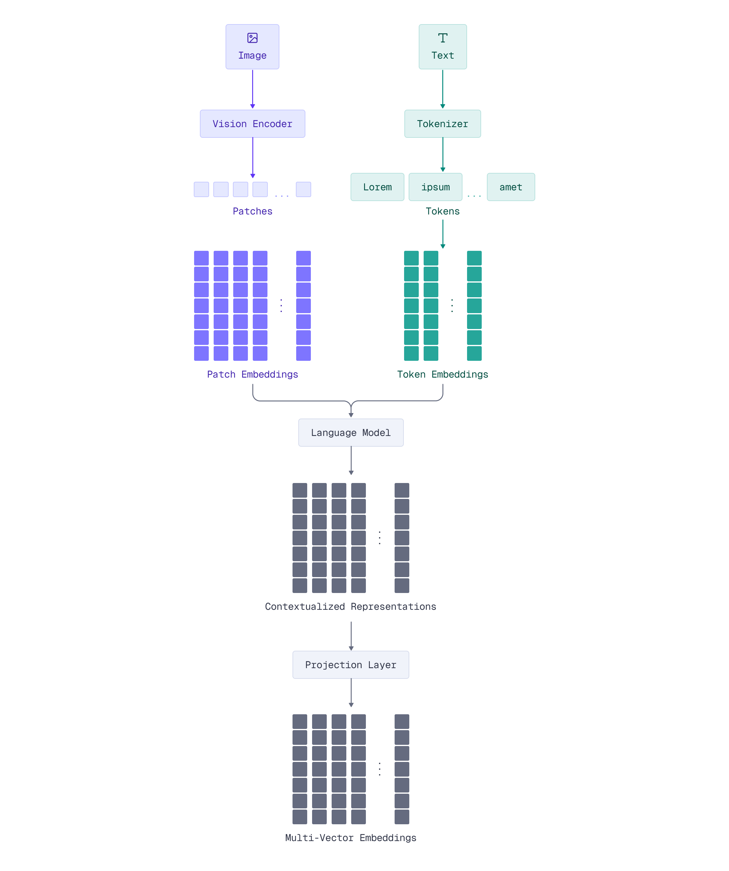 ColPali architecture diagram