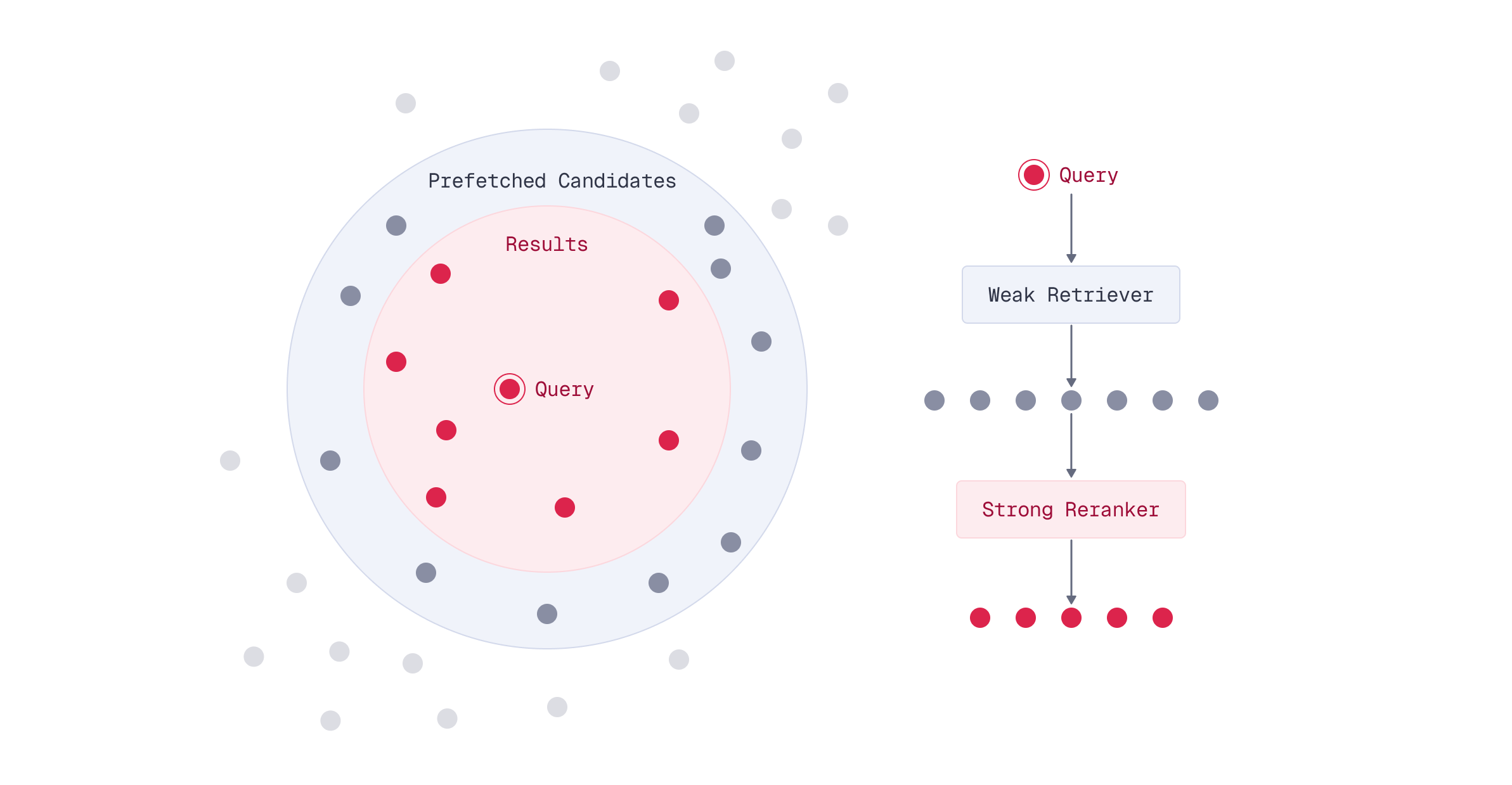 Multi-Stage Retrieval