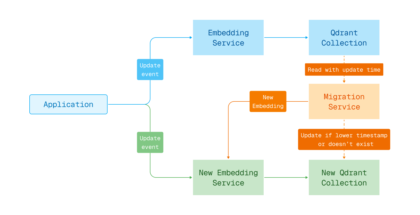 Embedding model migration in blue-green deployment
