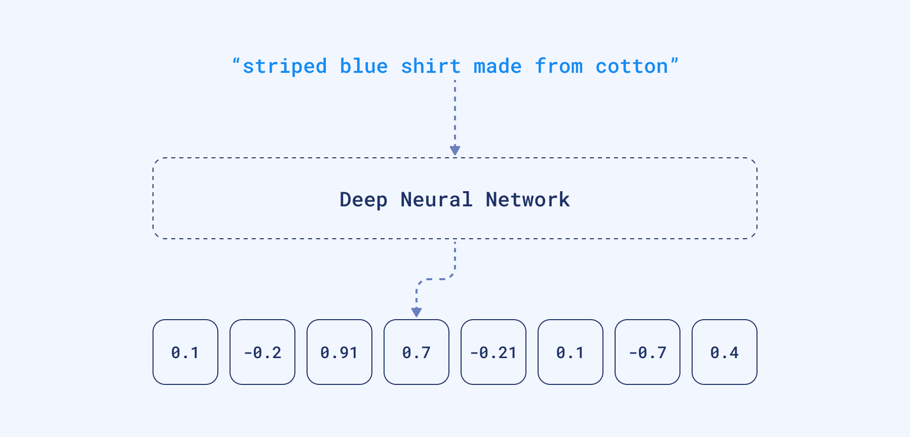 deep neural