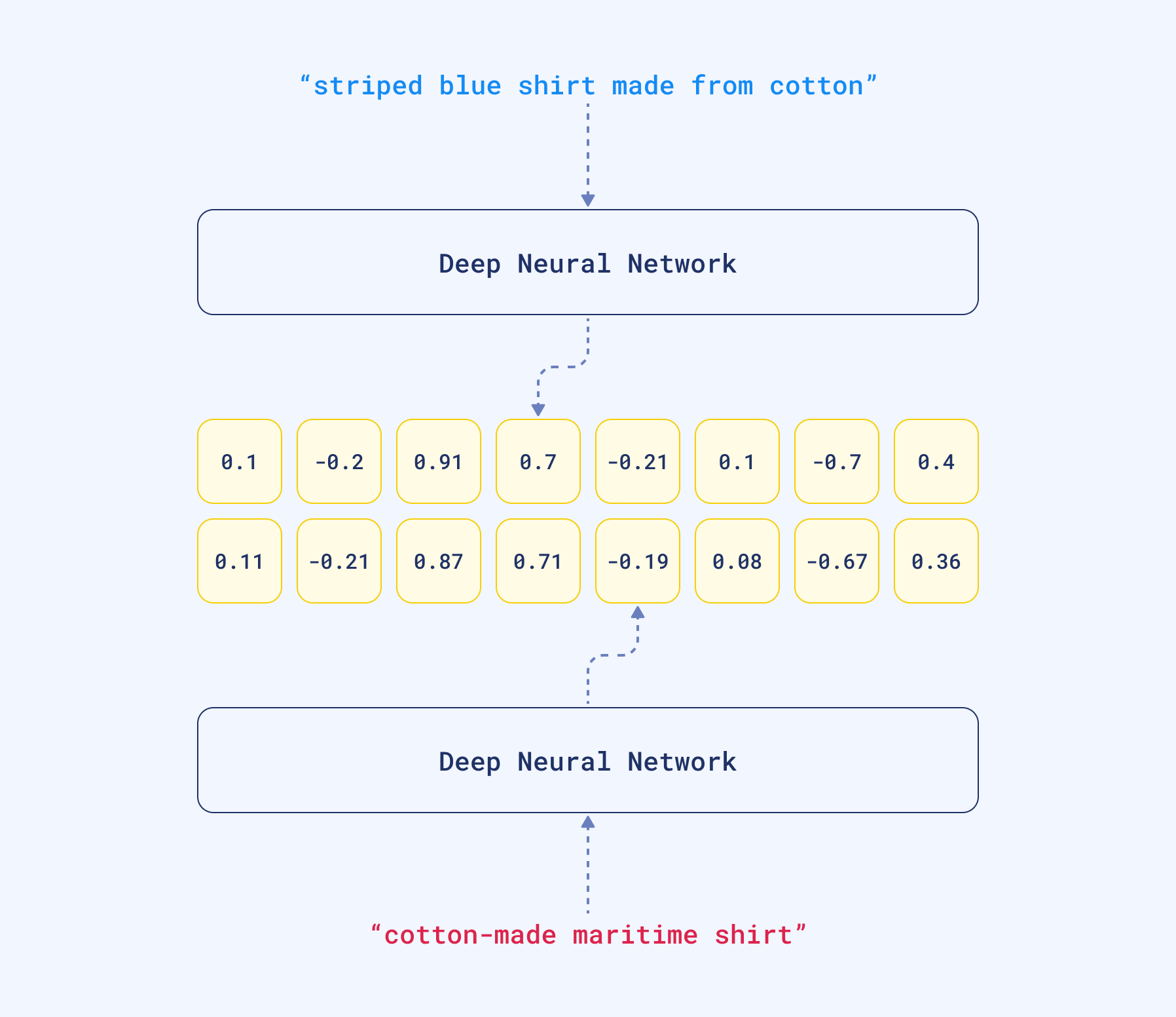 Input queries contain different words, but they are still converted into similar vector representations, because the neural encoder can capture the meaning of the sentences. That feature can capture synonyms but also different languages..