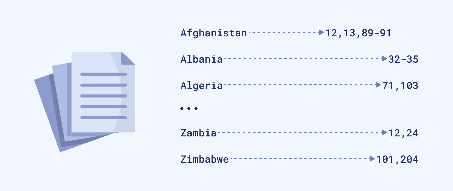 A simplified version of the inverted index.