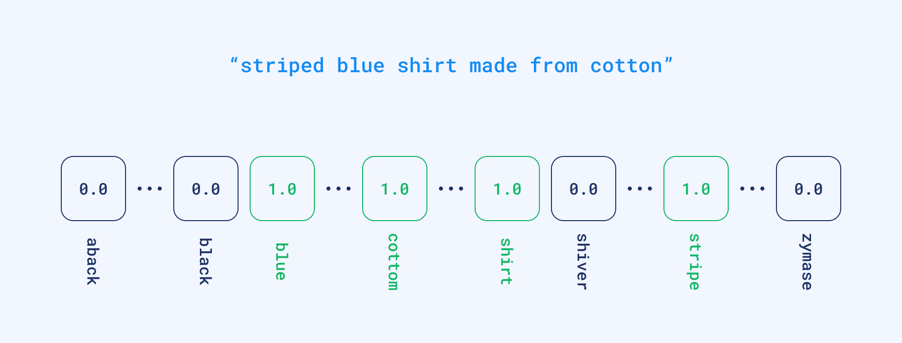 An example of a query vectorized to sparse format.