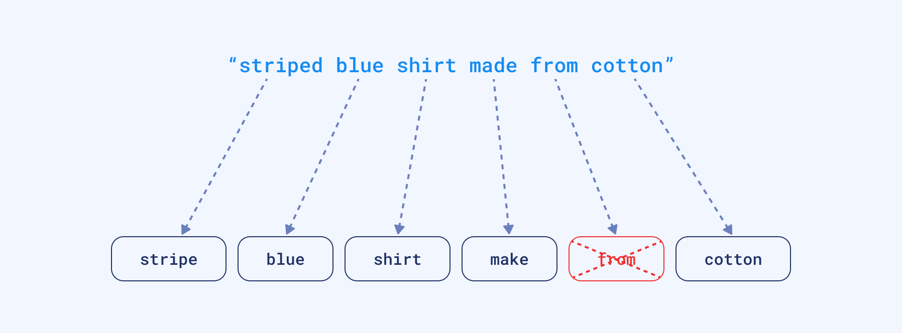 The process of tokenization with an additional stopwords removal and converstion to root form of a word.