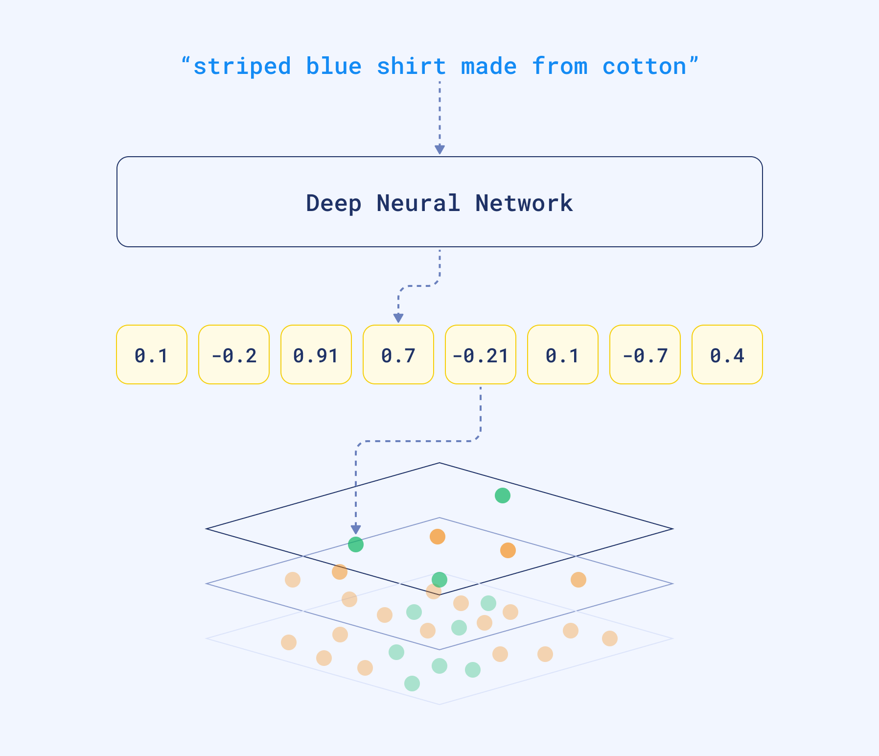 Vector search with Qdrant. Thanks to HNSW graph we are able to compare the distance to some of the objects from the database, not to all of them.