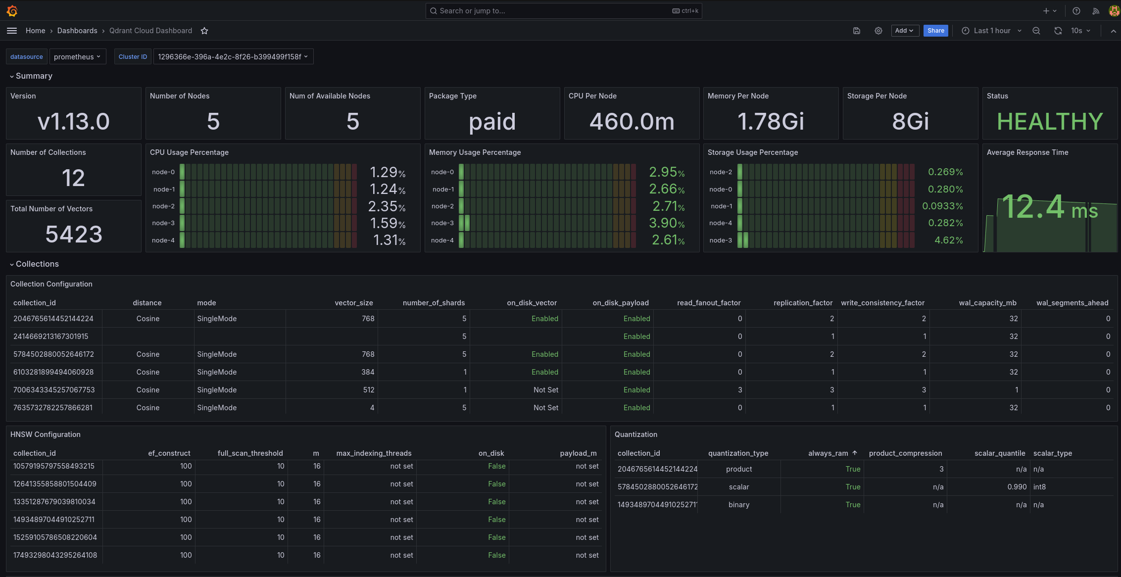 Grafa dashboard