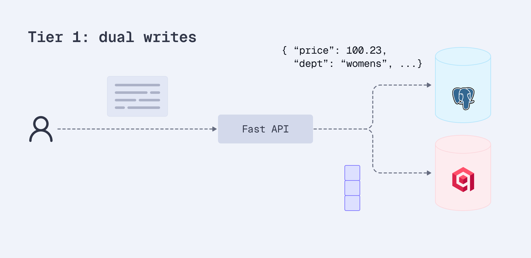 Tier 1: Dual-write architecture