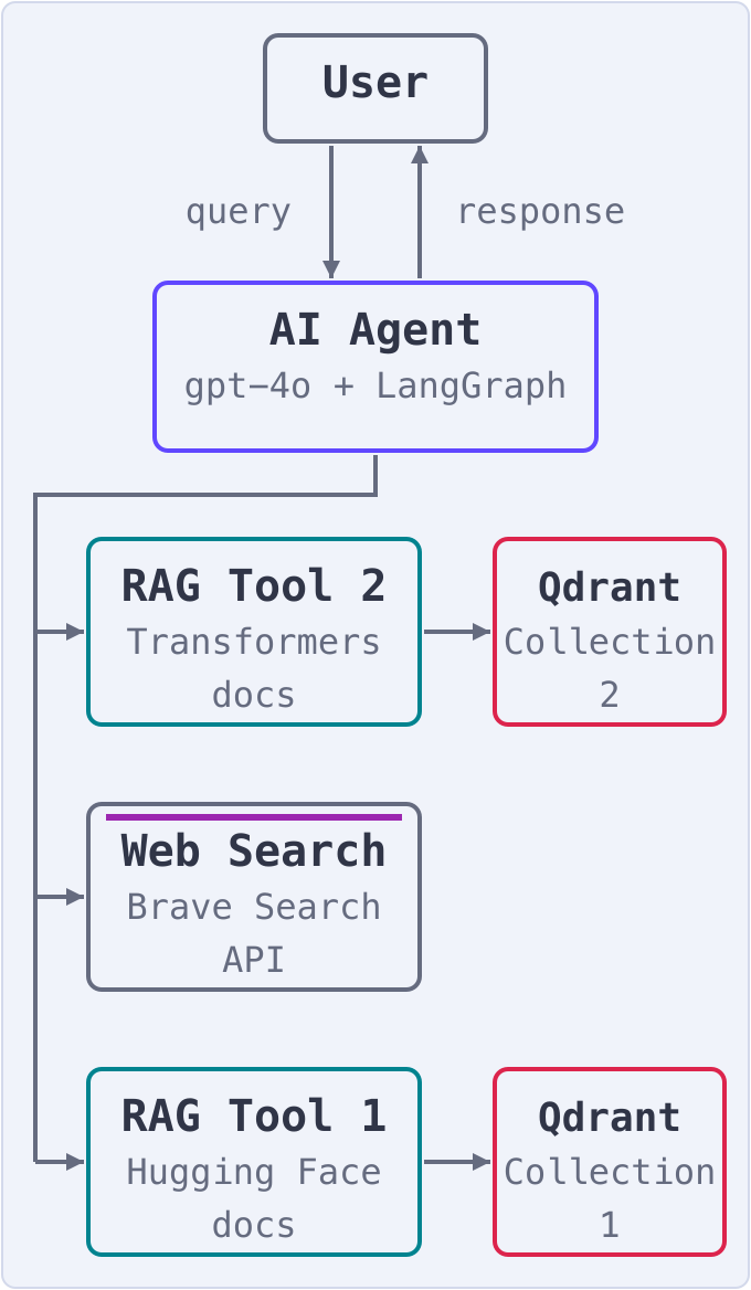 The user exchanges a query and response with the AI agent. RAG Tool 2 queries Transformers documentation in Qdrant Collection 2, RAG Tool 1 queries Hugging Face documentation in Qdrant Collection 1, and the Web Search Tool calls the Brave Search API.