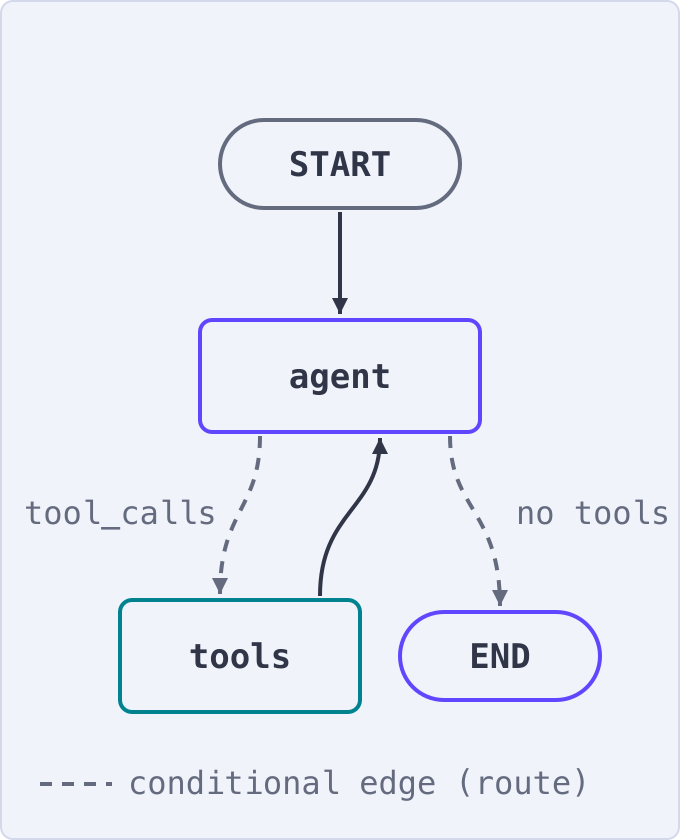 START leads to the agent. If the agent requests tools, the graph runs them and returns their results to the agent; otherwise, it reaches END. Dashed edges are conditional.