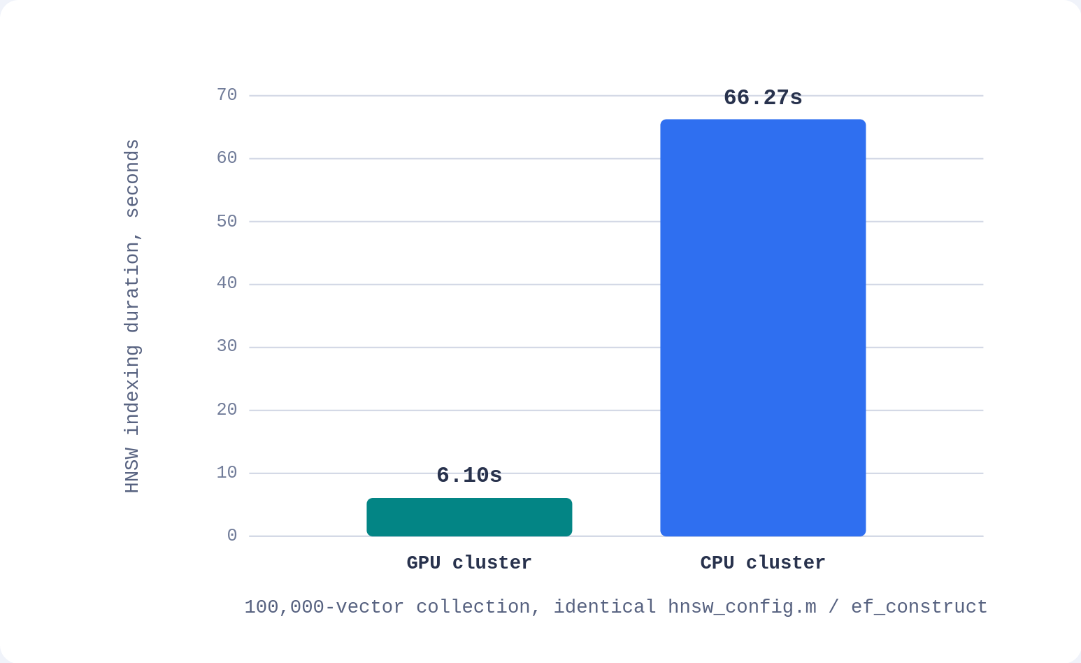 HNSW indexing duration for the same 100,000-vector collection, GPU vs. CPU.
