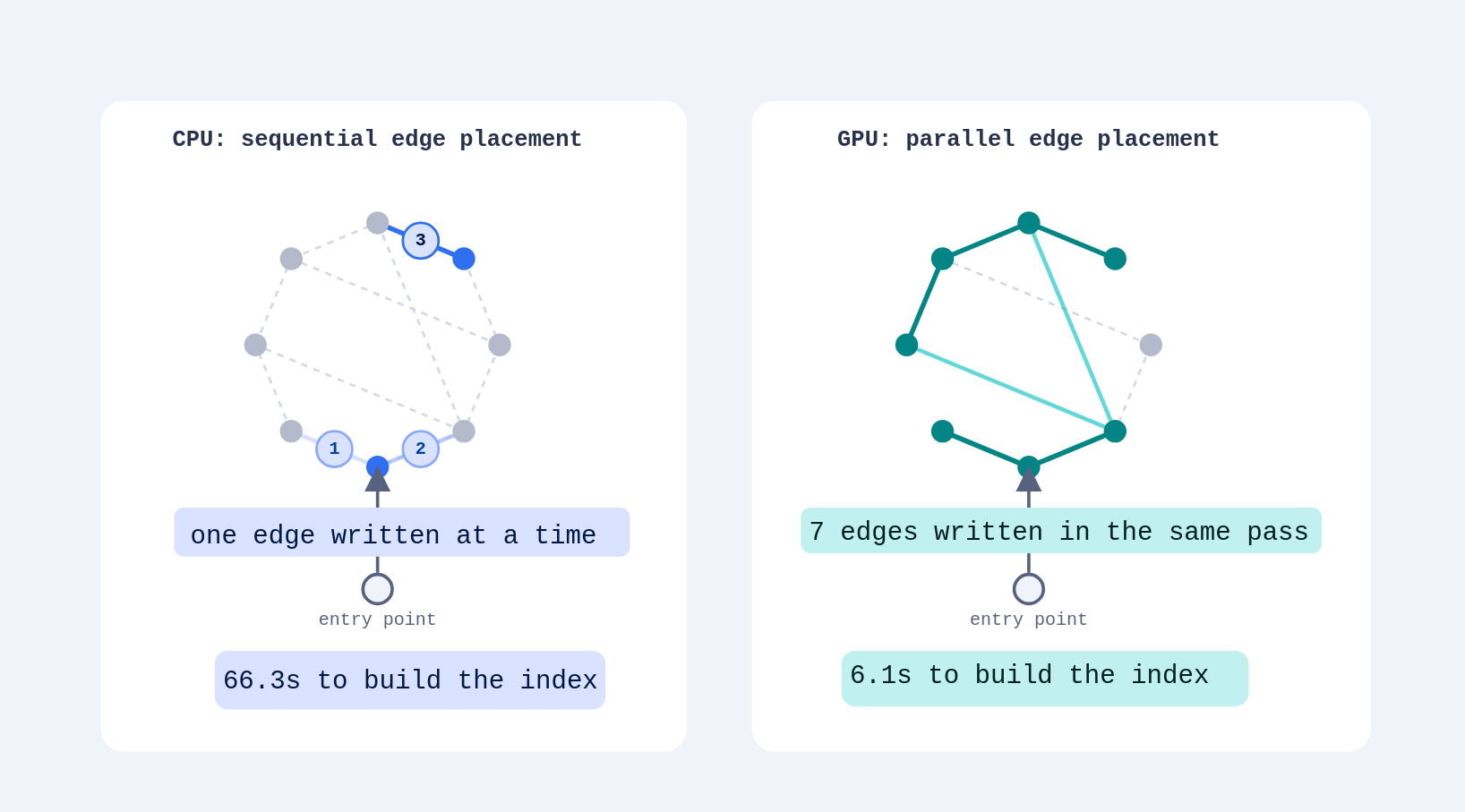 A CPU writes one HNSW edge at a time, while a GPU writes many in the same pass.