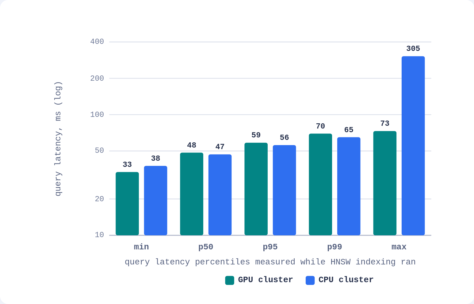 Query latency percentiles measured while HNSW indexing ran, GPU vs. CPU.