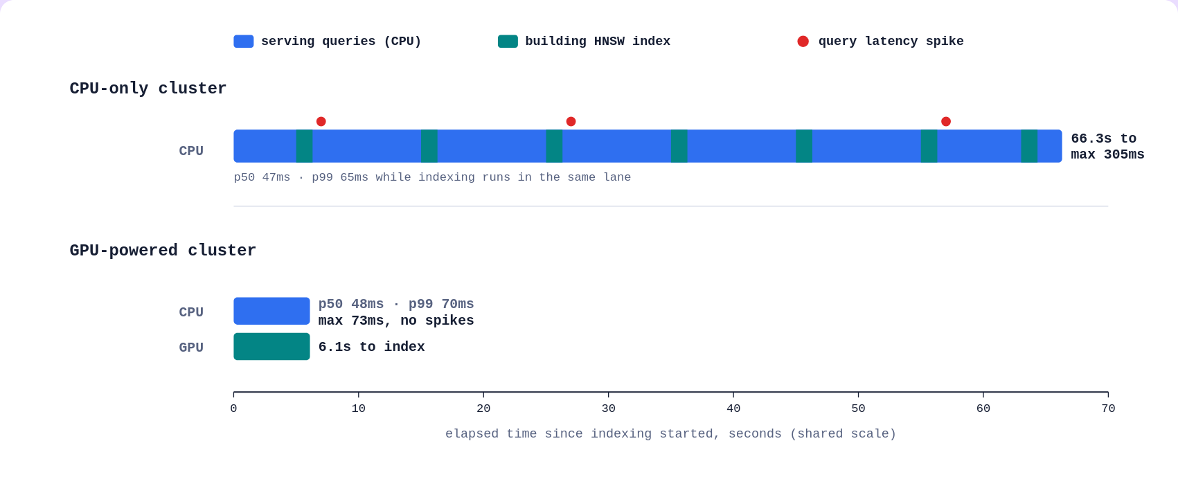 On the CPU-only cluster, serving queries and building the index compete for the same CPU cycles. On the GPU-accelerated cluster, the GPU builds the index on its own hardware, leaving the CPU free to serve queries.