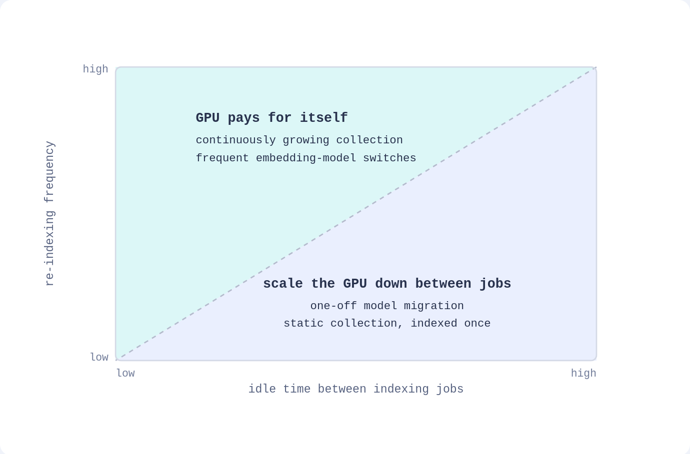 Whether GPU acceleration pays off depends on how often you re-index, not on indexing s
peed alone.