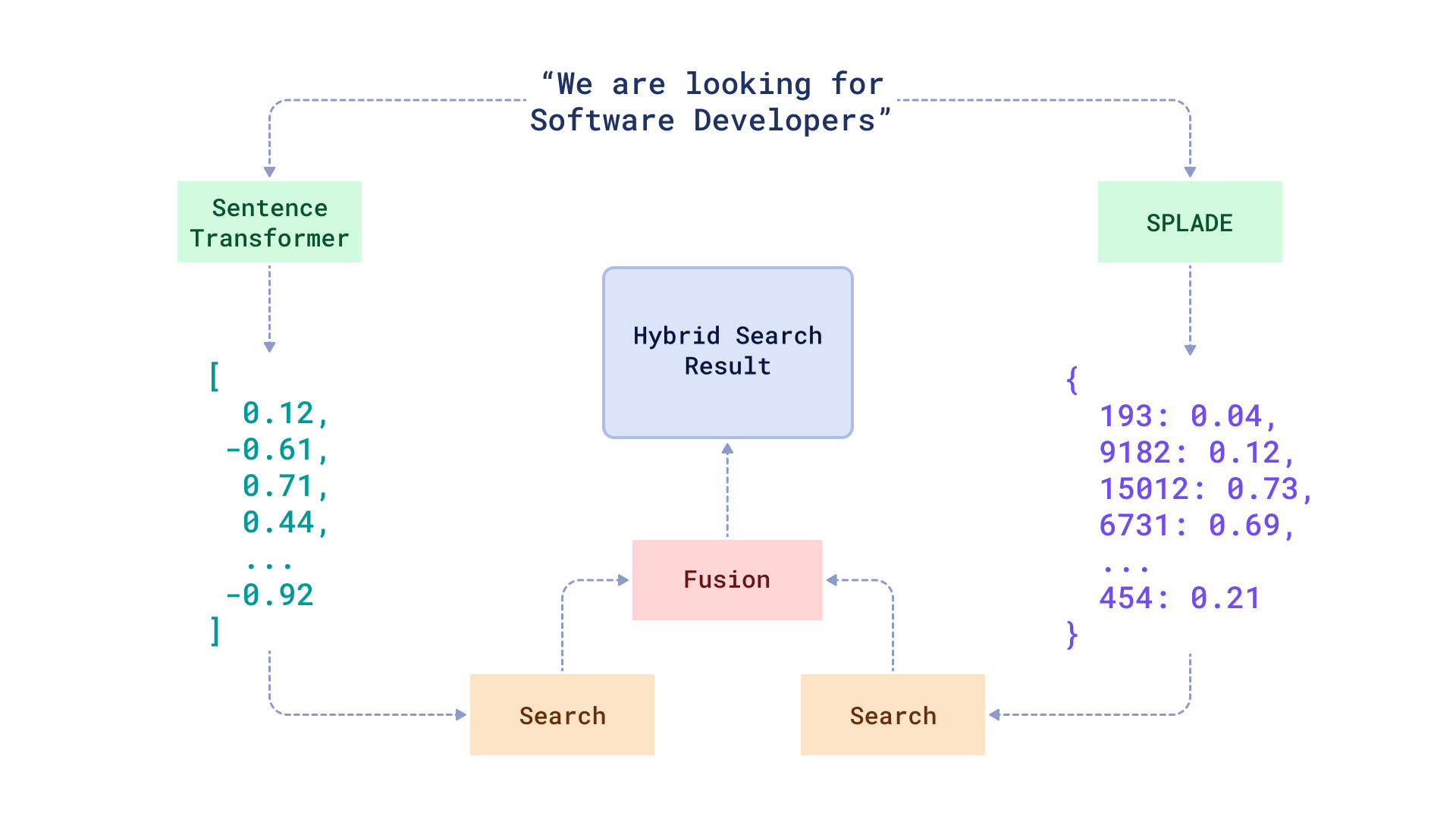 Hybrid Search Schema