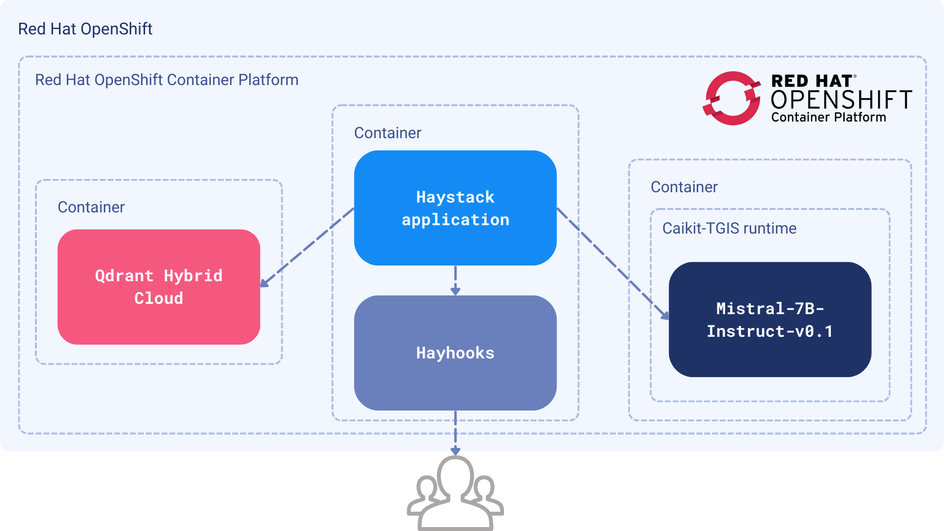 Architecture on Red Hat OpenShift: users call Hayhooks, which serves the search pipeline of the Haystack application. The Haystack application talks to Qdrant Hybrid Cloud and to the model server running Mistral-7B-Instruct-v0.1, each in its own container.