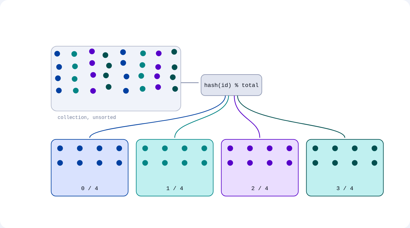 The slicing mechanism: run an unsorted collection through a hashing function which assigns each point, based on its ID and the total number of requested slices, to the appropriate slice