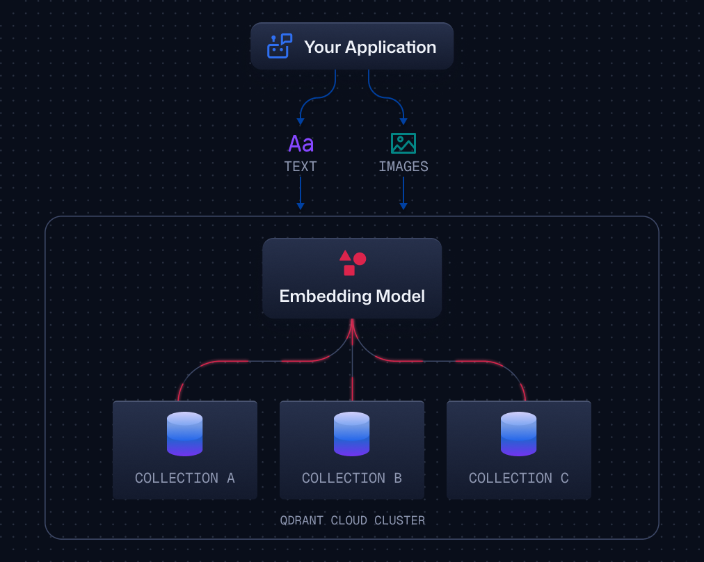 Your application sending text and images to an embedding model inside a Qdrant Cloud cluster, writing to collections A, B, and C