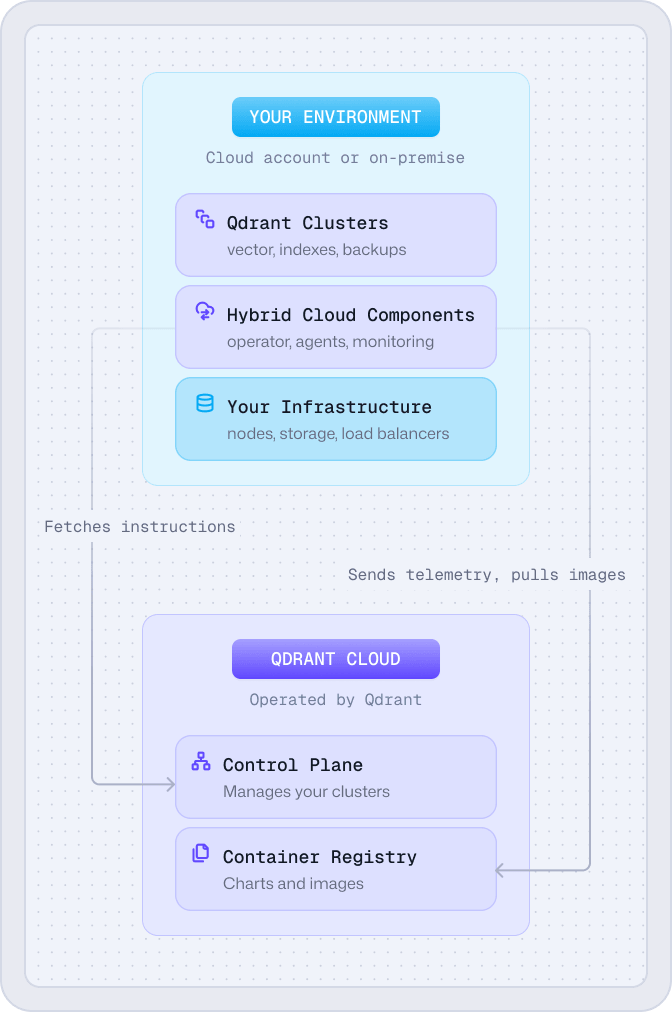 Hybrid cloud