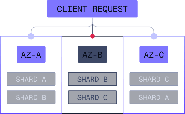 Multi-AZ