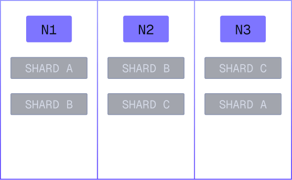 Replication factor